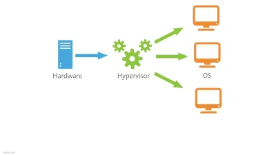 هایپروایزر (Hypervisor) چیست؟ از ماشین مجازی تا تاثیر آن بر استفاده گیمینگ