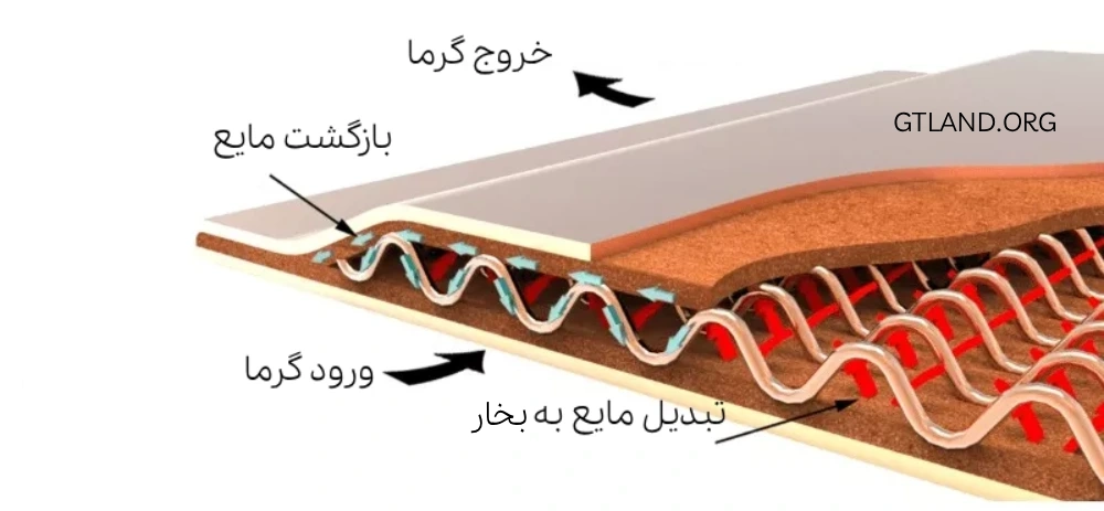 Vapor Chamber چگونه گوشی را خنک می&zwnj;کند؟ - Vapor Chamber چیست و چگونه گوشی را خنک می&zwnj;کند؟