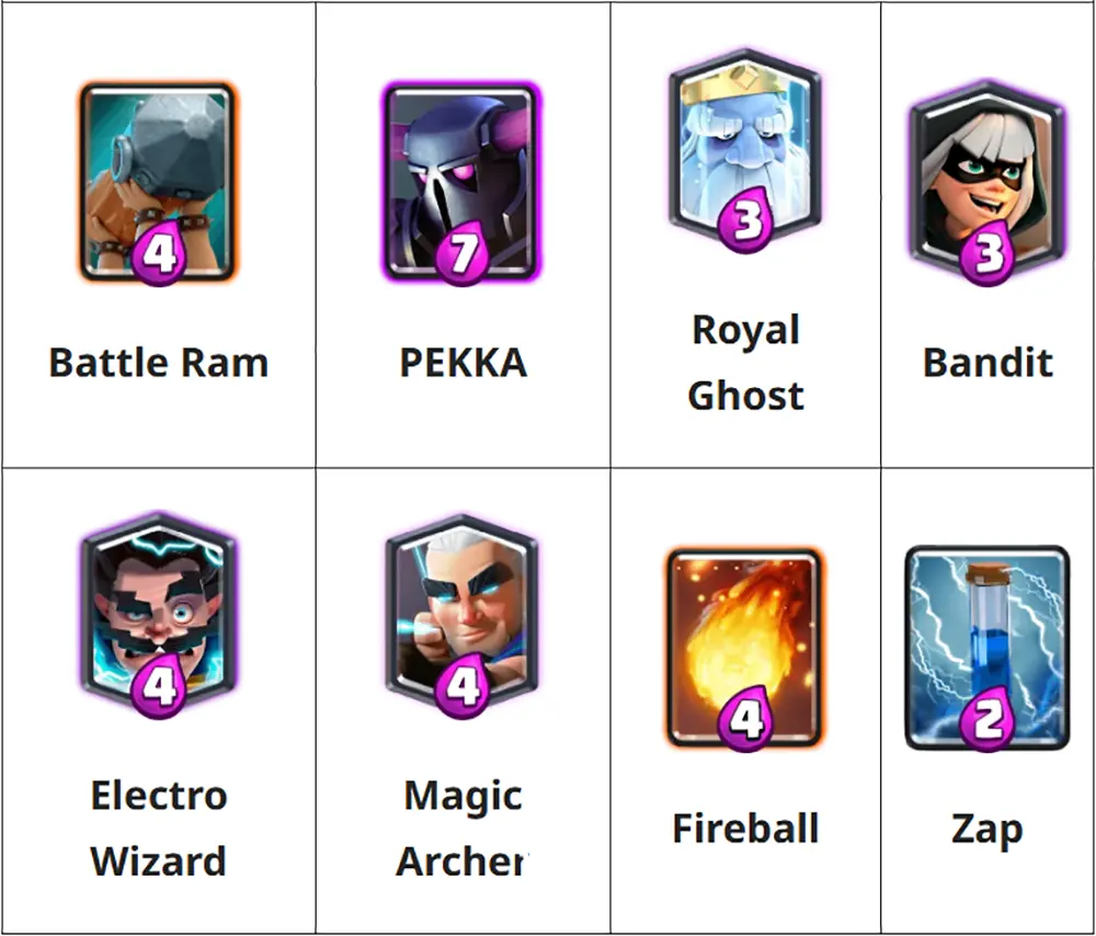 دک سوم: Battle Ram + PEKKA + Royal Ghost - Bridge Spam Aggro - بهترین دک&zwnj;های آرنا 17 کلش رویال: Hog Mountain