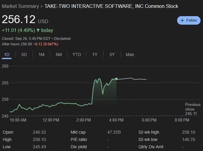 نمودار ارزش سهام Take-Two Interactive
