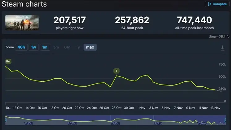 Battlefield 6 تصویری از چارت استیم بازی