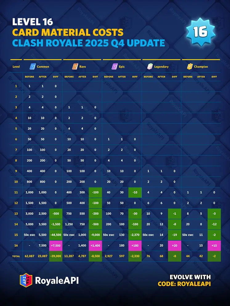 منابع مورد نیاز برای لول 16 کردن کارت ها در بازی Clash Royale