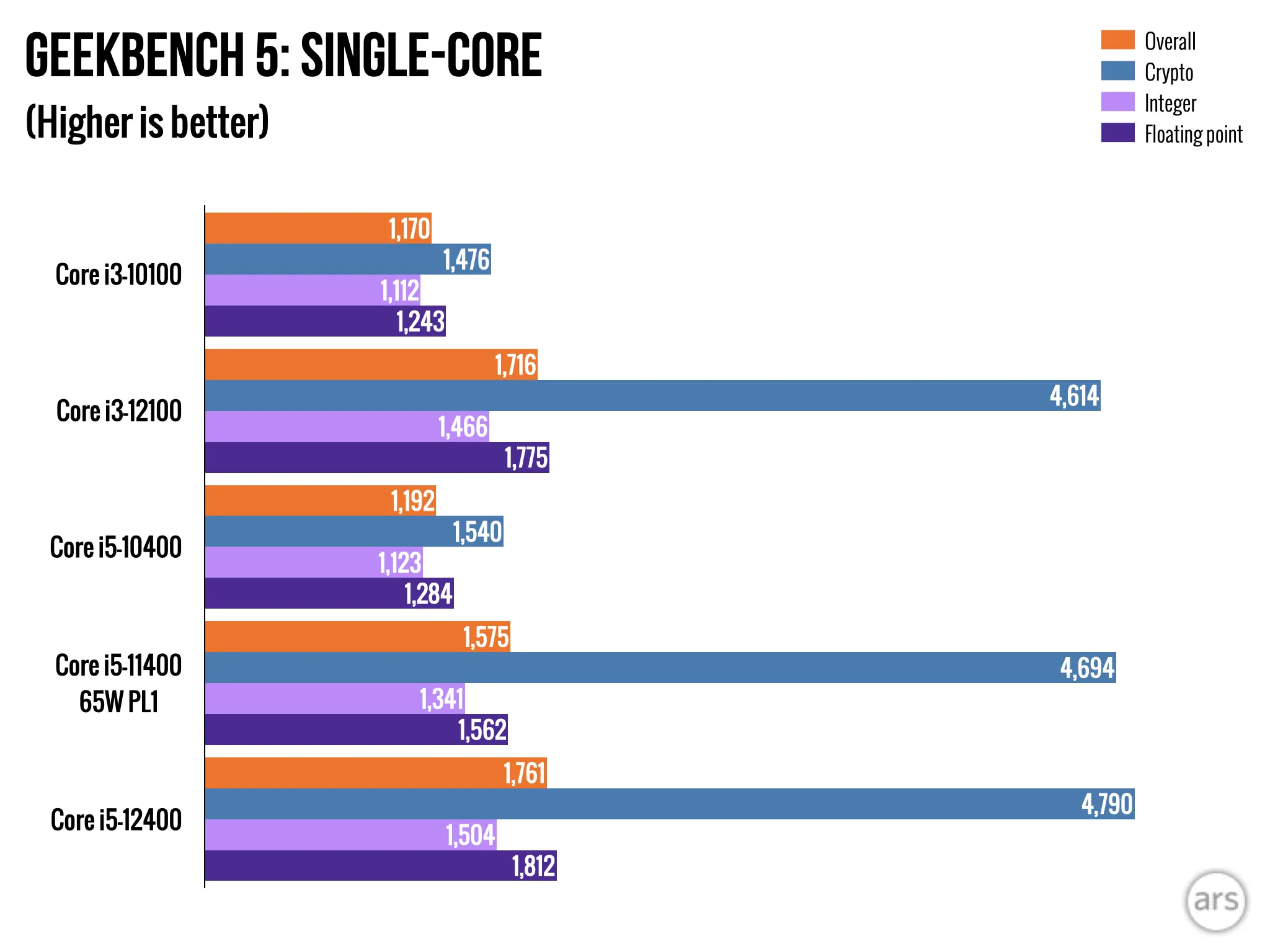 نمودار بنچمارک Geekbench 5 Single-Core و مقایسه عملکرد تک هسته‌ای پردازنده Intel Core i3-12100 با نسل‌های قبل