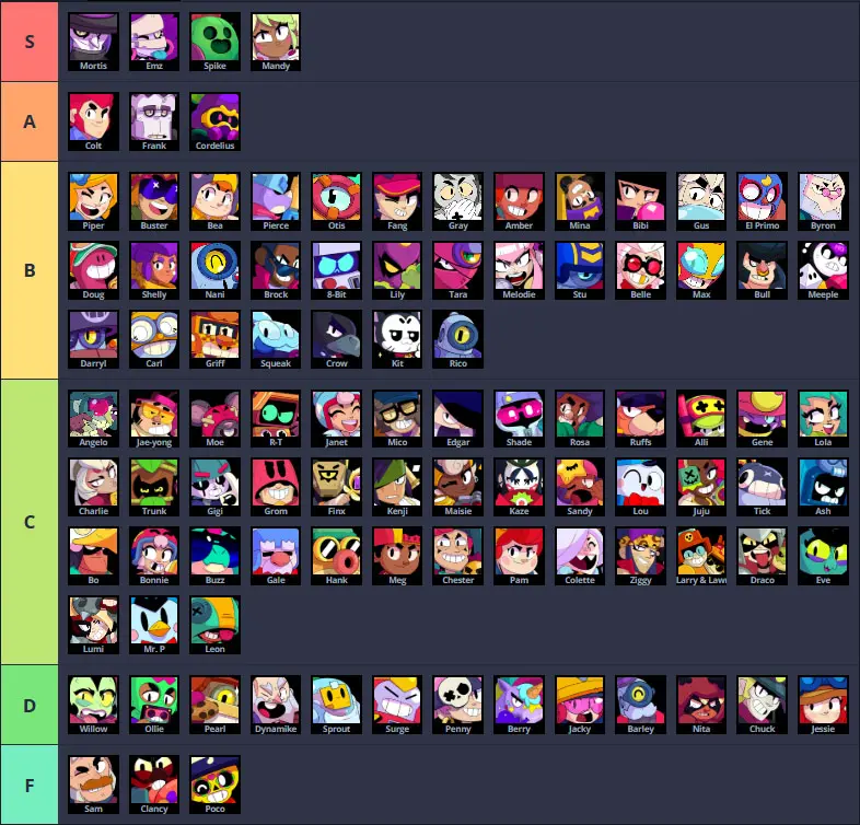 رده بندی همه Brawlerهای بازی Brawl Stars