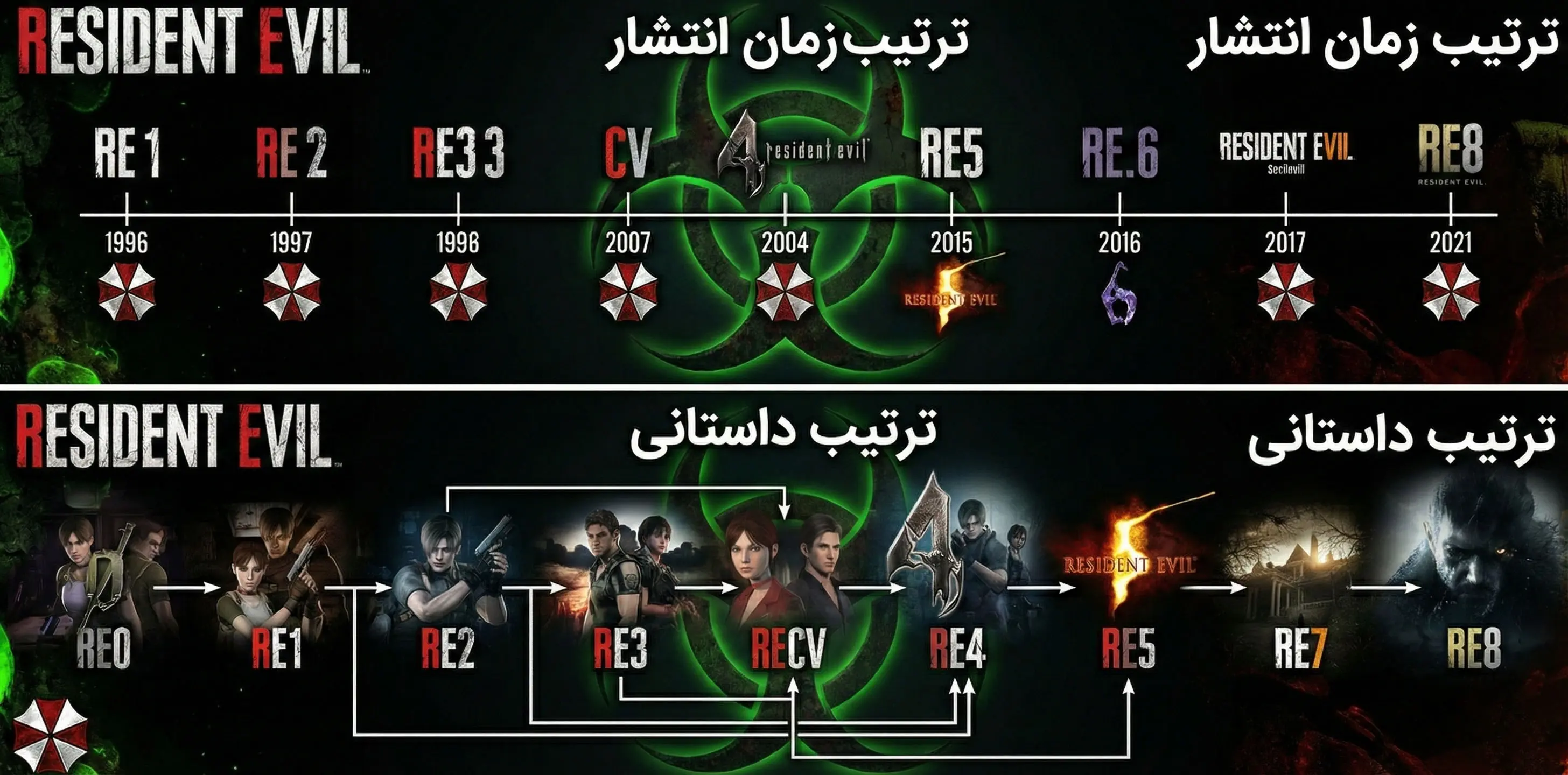 چگونه Resident Evil را بازی کنیم؟ ترتیب زمانی داستان و تاریخ انتشار