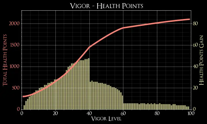 توضیحات درباره Stat Vigor در بازی الدن رینگ