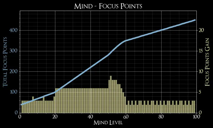 توضیحات درباره Stat Mind در بازی الدن رینگ