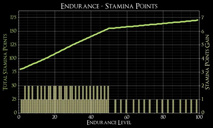 توضیحات درباره Stat Endurance در بازی الدن رینگ