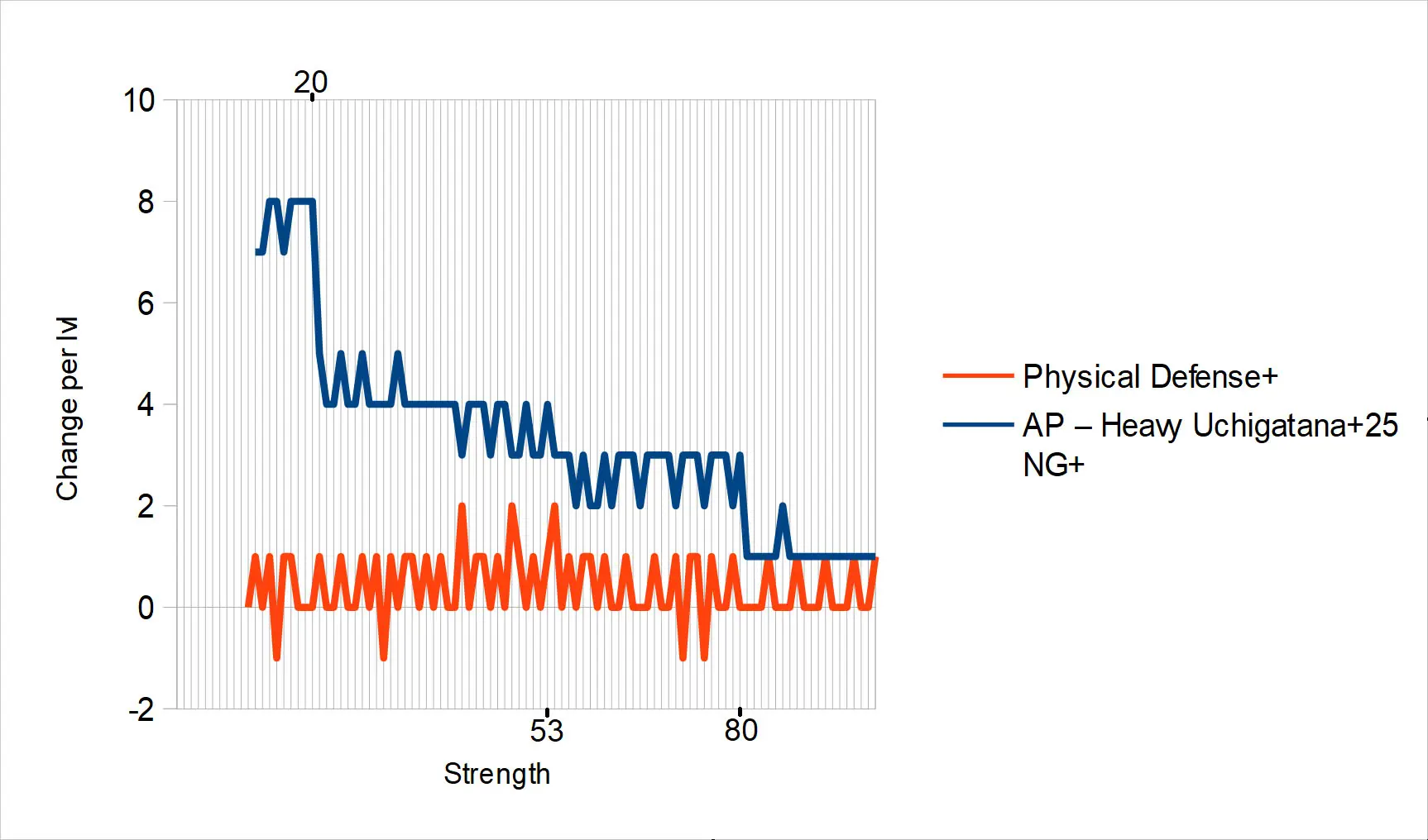 توضیحات درباره Stat Strength در بازی الدن رینگ