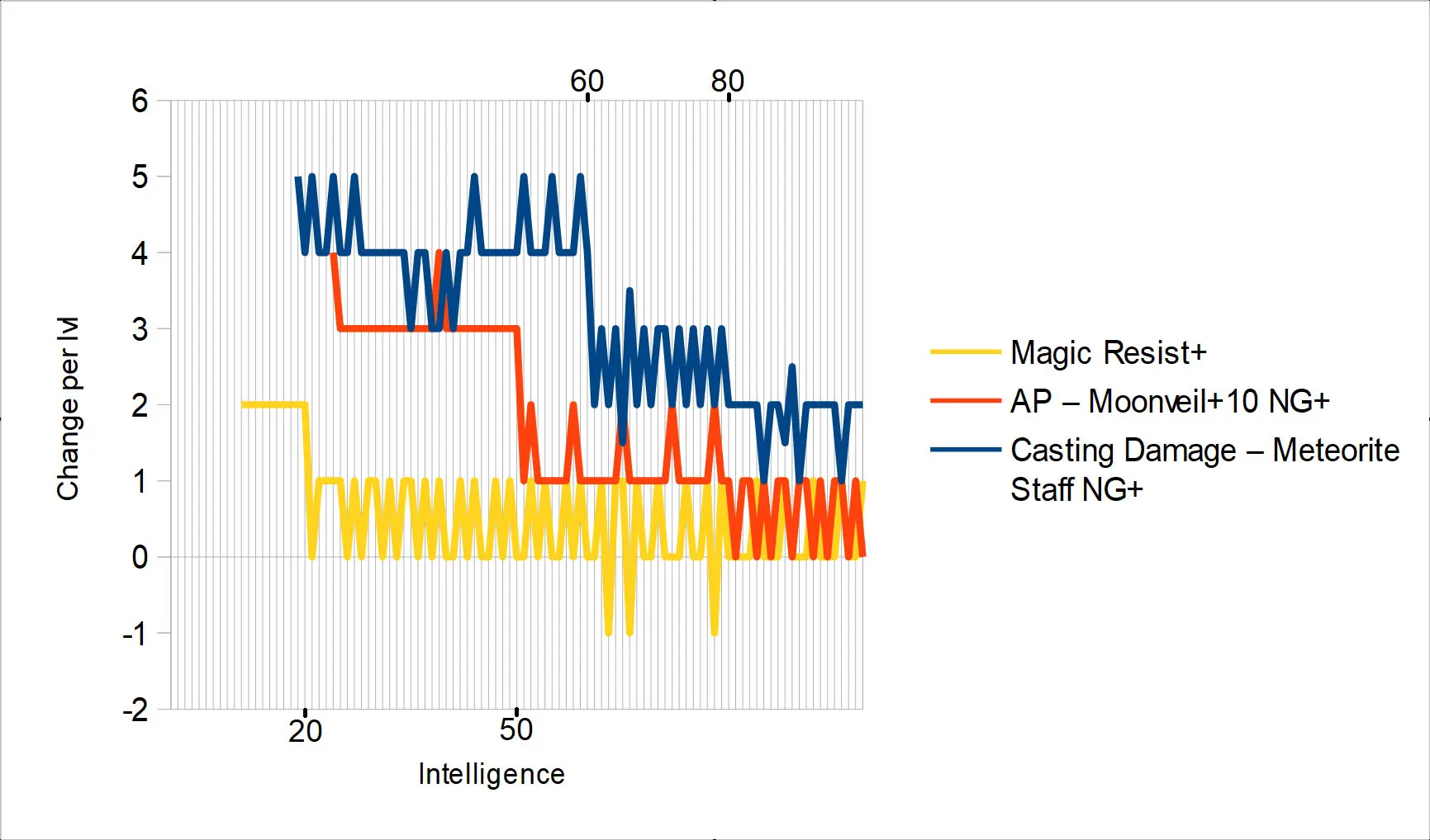 توضیحات درباره Stat Intelligence در بازی الدن رینگ