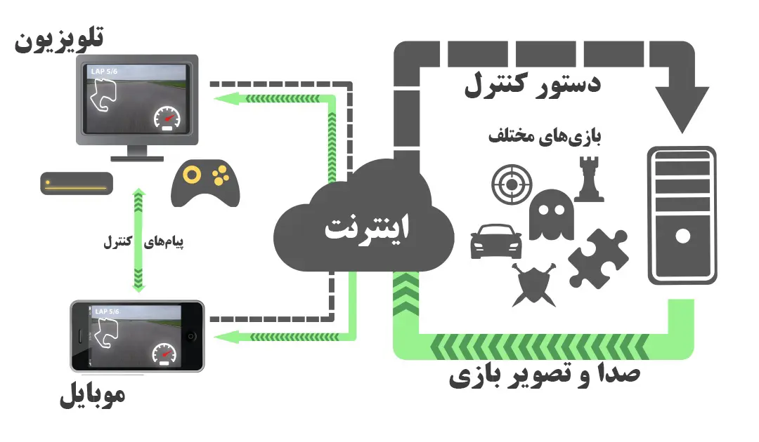 چرخه کلود گیمینگ