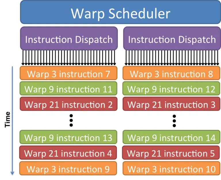 Warp Scheduling گرافیک